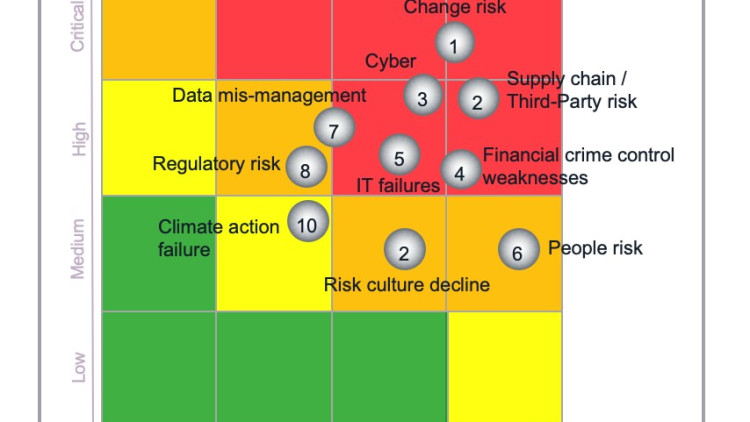 Top Operational Risks 2023